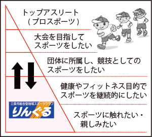 「りんぐる」は、健康づくりのための運動や、レクリエーションスポーツを主体としたクラブです